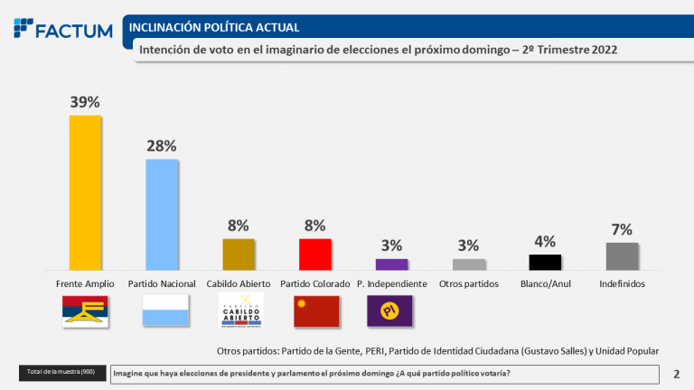 Intención de voto por partido – 2º Trimestre 2022